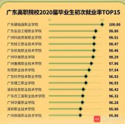 谁家就业强？广东高职院校2020届毕业生就业质量